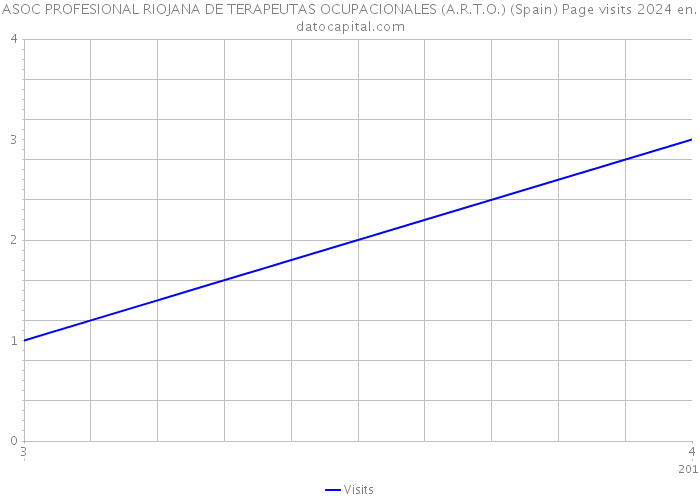 ASOC PROFESIONAL RIOJANA DE TERAPEUTAS OCUPACIONALES (A.R.T.O.) (Spain) Page visits 2024 