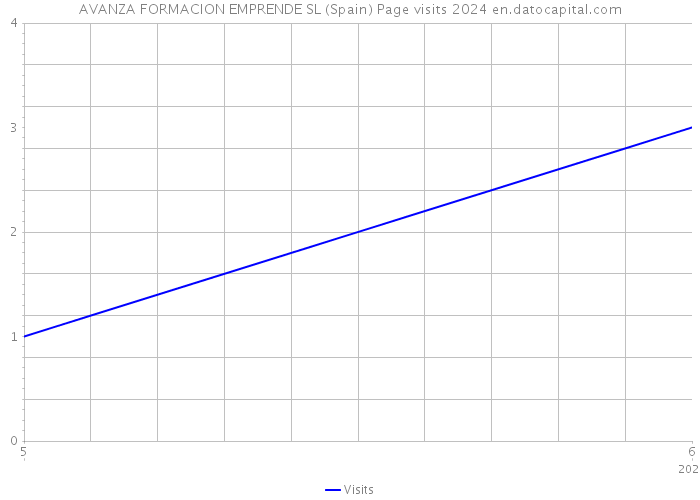 AVANZA FORMACION EMPRENDE SL (Spain) Page visits 2024 