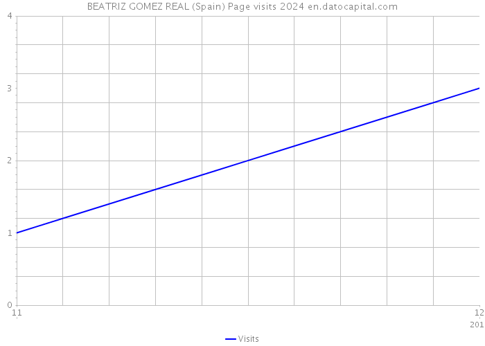 BEATRIZ GOMEZ REAL (Spain) Page visits 2024 
