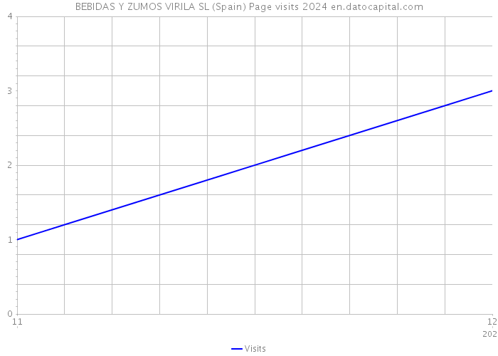 BEBIDAS Y ZUMOS VIRILA SL (Spain) Page visits 2024 