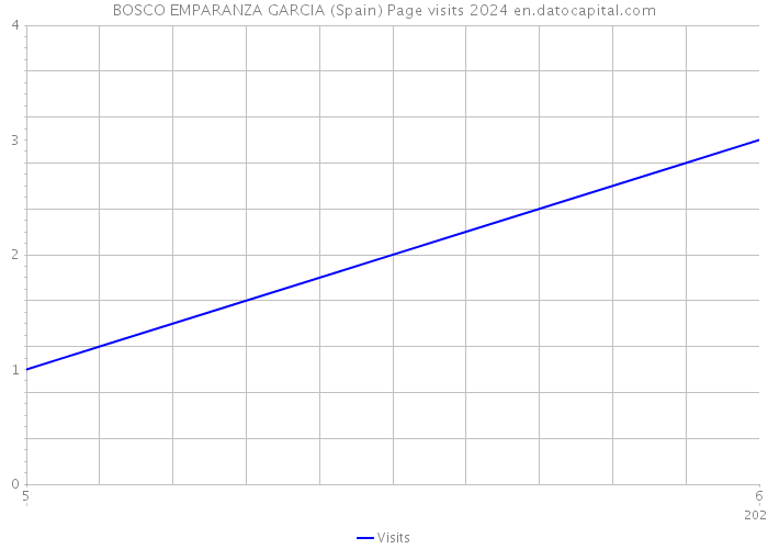 BOSCO EMPARANZA GARCIA (Spain) Page visits 2024 