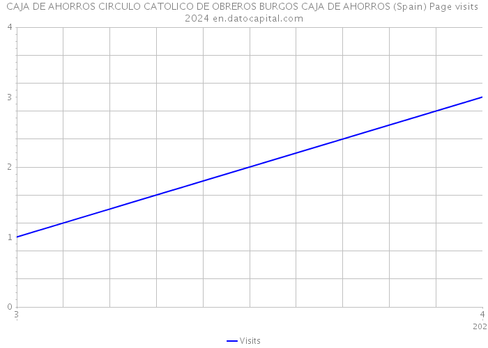 CAJA DE AHORROS CIRCULO CATOLICO DE OBREROS BURGOS CAJA DE AHORROS (Spain) Page visits 2024 