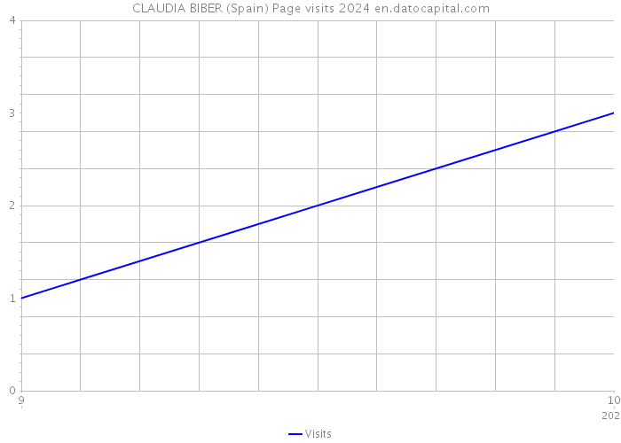CLAUDIA BIBER (Spain) Page visits 2024 