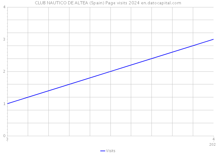 CLUB NAUTICO DE ALTEA (Spain) Page visits 2024 