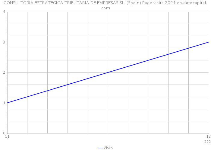 CONSULTORIA ESTRATEGICA TRIBUTARIA DE EMPRESAS SL. (Spain) Page visits 2024 