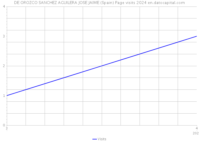 DE OROZCO SANCHEZ AGUILERA JOSE JAIME (Spain) Page visits 2024 