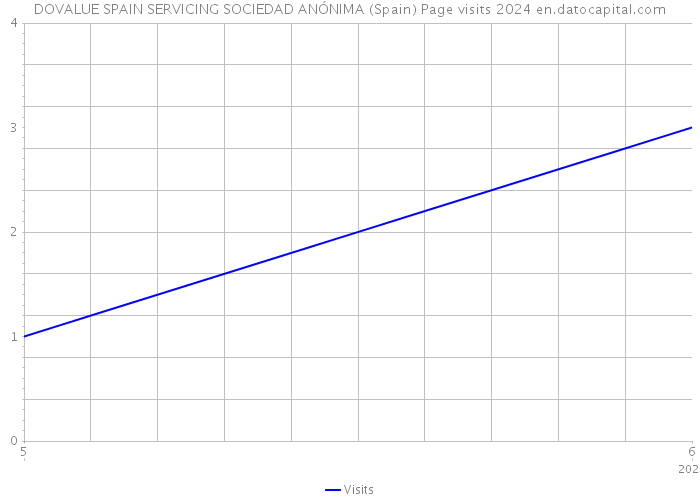 DOVALUE SPAIN SERVICING SOCIEDAD ANÓNIMA (Spain) Page visits 2024 