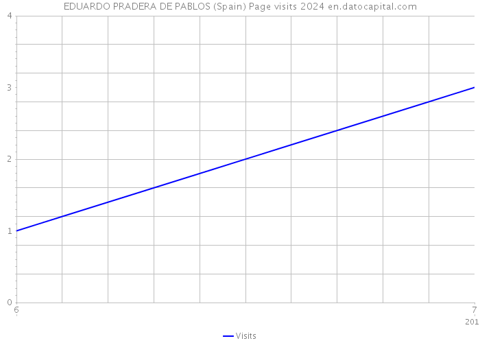 EDUARDO PRADERA DE PABLOS (Spain) Page visits 2024 