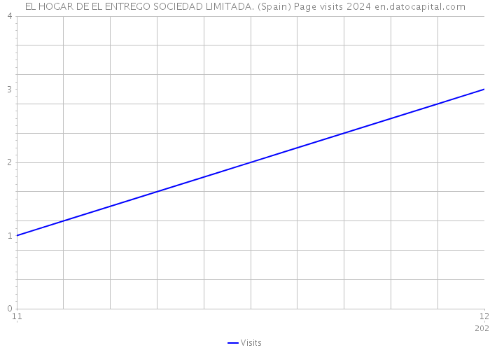 EL HOGAR DE EL ENTREGO SOCIEDAD LIMITADA. (Spain) Page visits 2024 