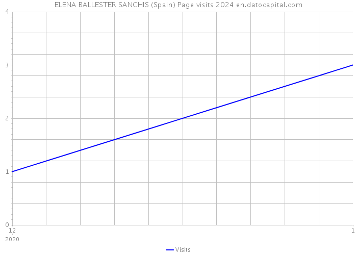 ELENA BALLESTER SANCHIS (Spain) Page visits 2024 