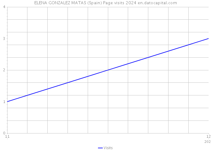 ELENA GONZALEZ MATAS (Spain) Page visits 2024 
