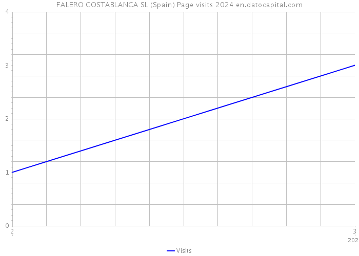 FALERO COSTABLANCA SL (Spain) Page visits 2024 
