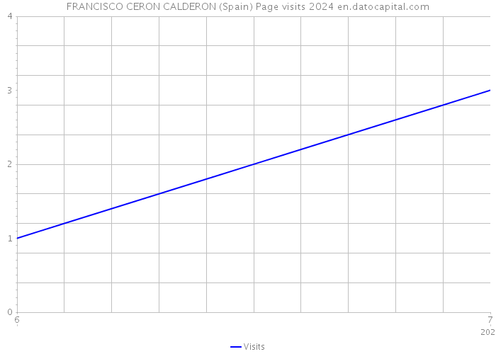 FRANCISCO CERON CALDERON (Spain) Page visits 2024 