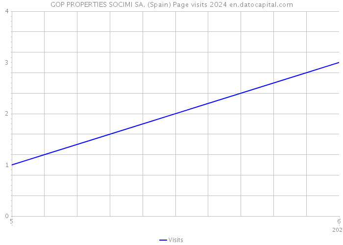 GOP PROPERTIES SOCIMI SA. (Spain) Page visits 2024 