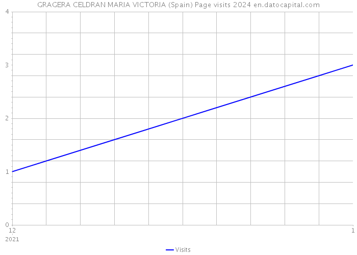 GRAGERA CELDRAN MARIA VICTORIA (Spain) Page visits 2024 