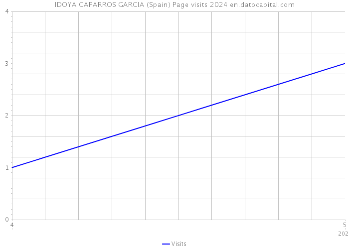 IDOYA CAPARROS GARCIA (Spain) Page visits 2024 
