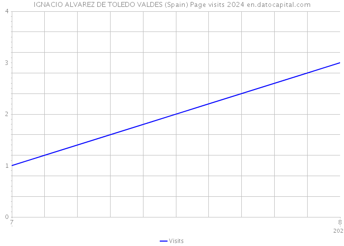 IGNACIO ALVAREZ DE TOLEDO VALDES (Spain) Page visits 2024 