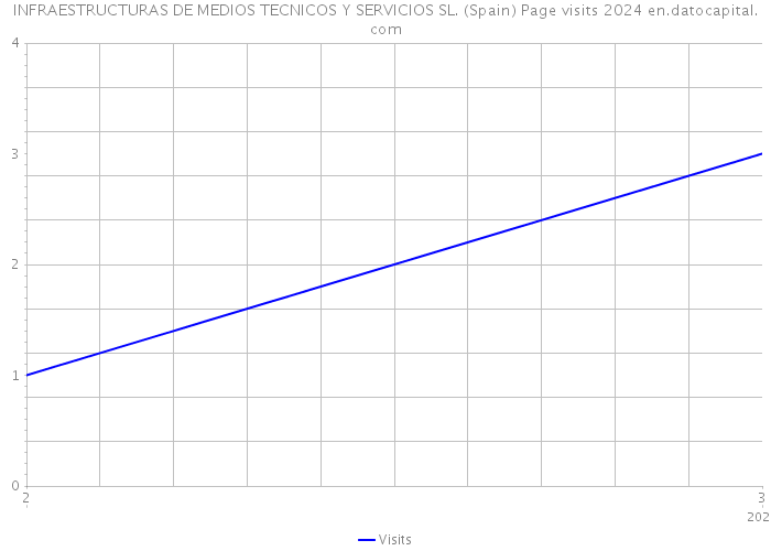 INFRAESTRUCTURAS DE MEDIOS TECNICOS Y SERVICIOS SL. (Spain) Page visits 2024 
