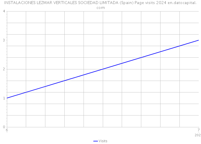 INSTALACIONES LEZMAR VERTICALES SOCIEDAD LIMITADA (Spain) Page visits 2024 