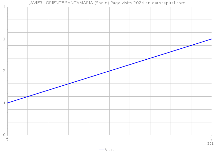 JAVIER LORIENTE SANTAMARIA (Spain) Page visits 2024 