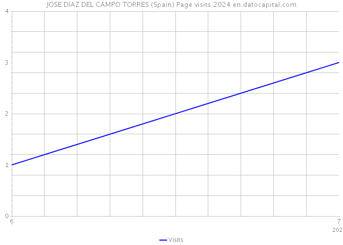 JOSE DIAZ DEL CAMPO TORRES (Spain) Page visits 2024 