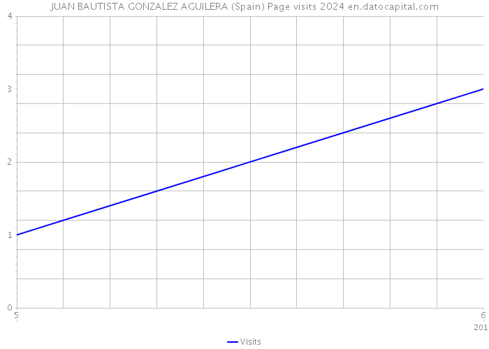 JUAN BAUTISTA GONZALEZ AGUILERA (Spain) Page visits 2024 