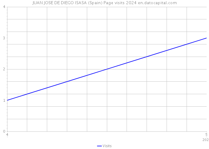 JUAN JOSE DE DIEGO ISASA (Spain) Page visits 2024 