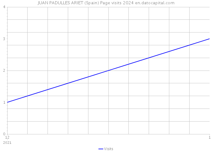 JUAN PADULLES ARIET (Spain) Page visits 2024 