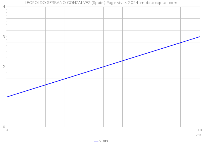 LEOPOLDO SERRANO GONZALVEZ (Spain) Page visits 2024 