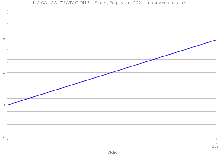 LICIGAL CONTRATACION SL (Spain) Page visits 2024 