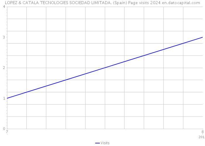 LOPEZ & CATALA TECNOLOGIES SOCIEDAD LIMITADA. (Spain) Page visits 2024 