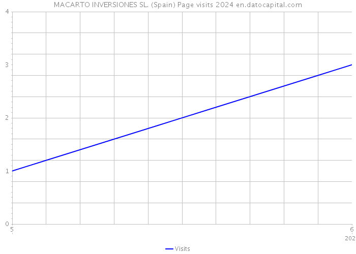 MACARTO INVERSIONES SL. (Spain) Page visits 2024 