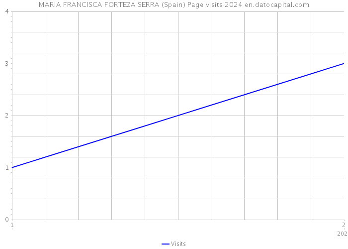 MARIA FRANCISCA FORTEZA SERRA (Spain) Page visits 2024 