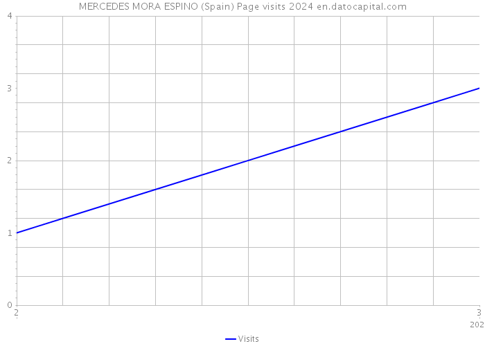 MERCEDES MORA ESPINO (Spain) Page visits 2024 