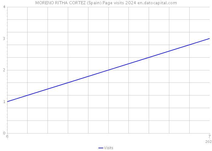 MORENO RITHA CORTEZ (Spain) Page visits 2024 