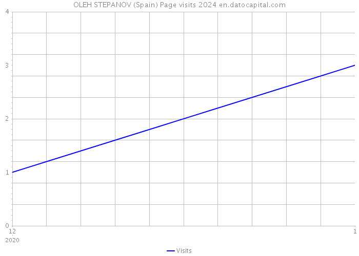 OLEH STEPANOV (Spain) Page visits 2024 