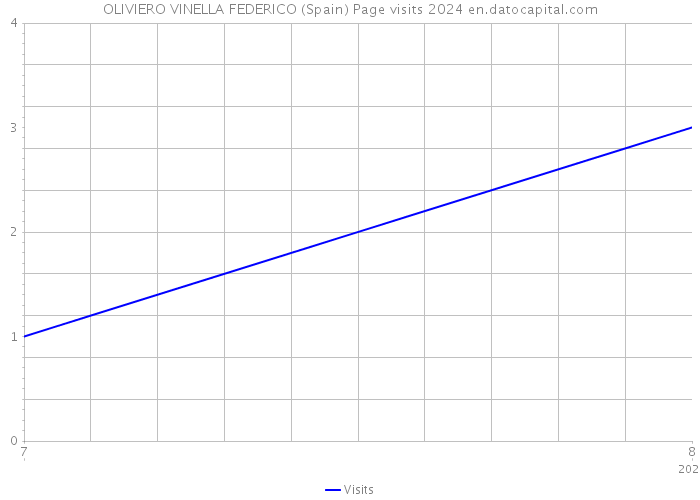 OLIVIERO VINELLA FEDERICO (Spain) Page visits 2024 