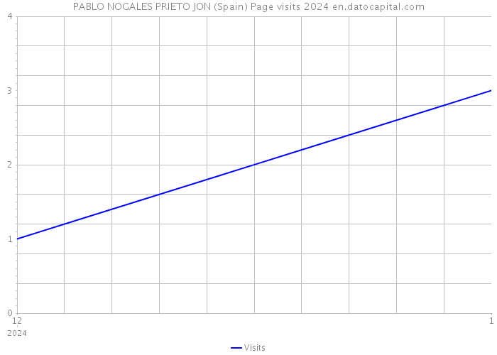PABLO NOGALES PRIETO JON (Spain) Page visits 2024 