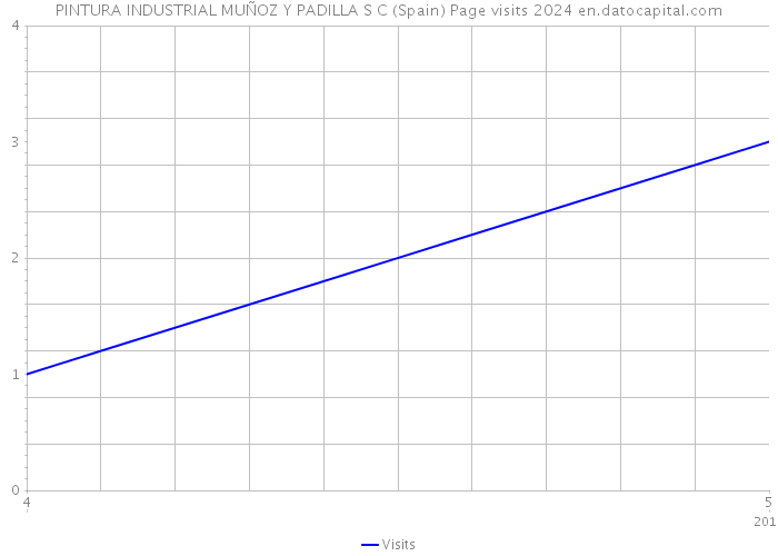 PINTURA INDUSTRIAL MUÑOZ Y PADILLA S C (Spain) Page visits 2024 