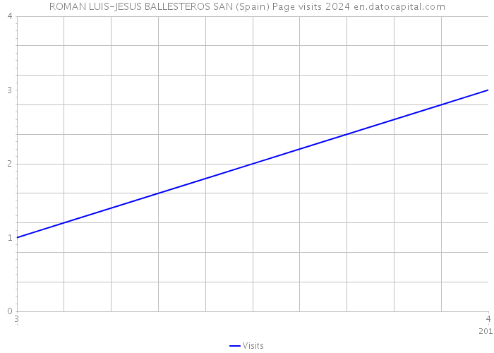 ROMAN LUIS-JESUS BALLESTEROS SAN (Spain) Page visits 2024 