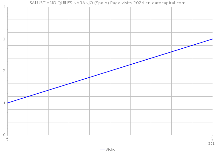 SALUSTIANO QUILES NARANJO (Spain) Page visits 2024 