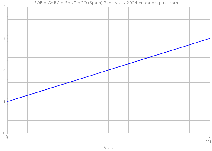 SOFIA GARCIA SANTIAGO (Spain) Page visits 2024 