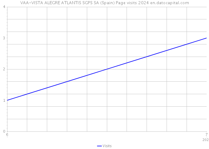 VAA-VISTA ALEGRE ATLANTIS SGPS SA (Spain) Page visits 2024 