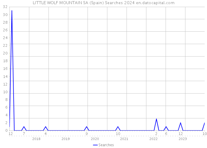 LITTLE WOLF MOUNTAIN SA (Spain) Searches 2024 