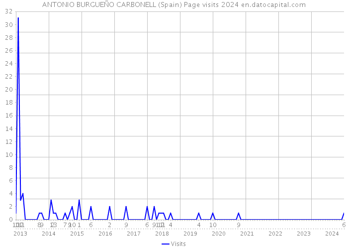 ANTONIO BURGUEÑO CARBONELL (Spain) Page visits 2024 