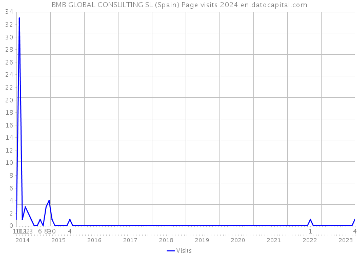 BMB GLOBAL CONSULTING SL (Spain) Page visits 2024 