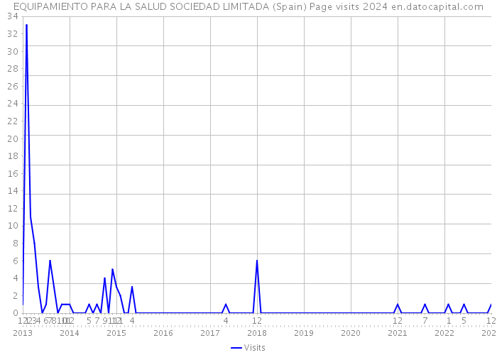 EQUIPAMIENTO PARA LA SALUD SOCIEDAD LIMITADA (Spain) Page visits 2024 