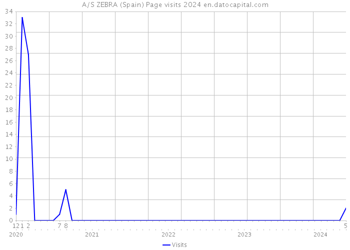 A/S ZEBRA (Spain) Page visits 2024 