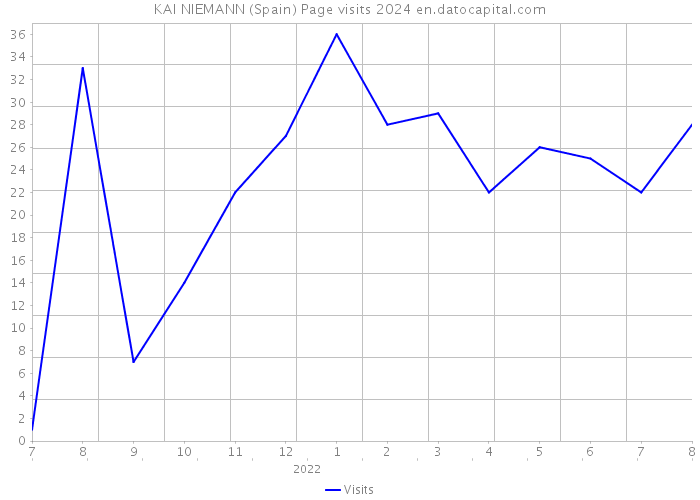 KAI NIEMANN (Spain) Page visits 2024 