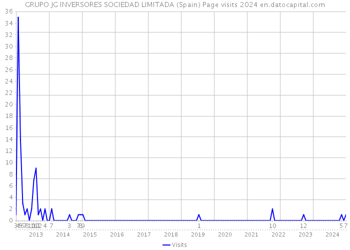 GRUPO JG INVERSORES SOCIEDAD LIMITADA (Spain) Page visits 2024 